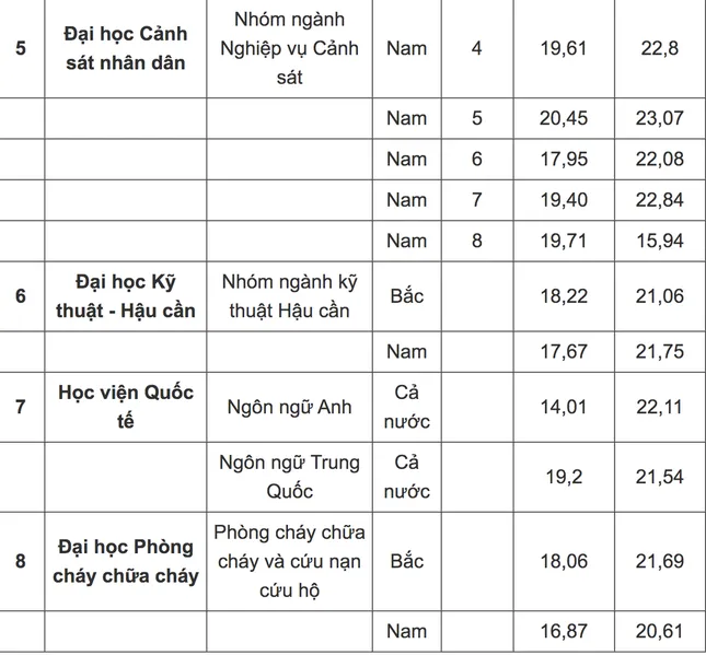 Điểm chuẩn các trường Công an nhân dân 2023 - Ảnh 3.