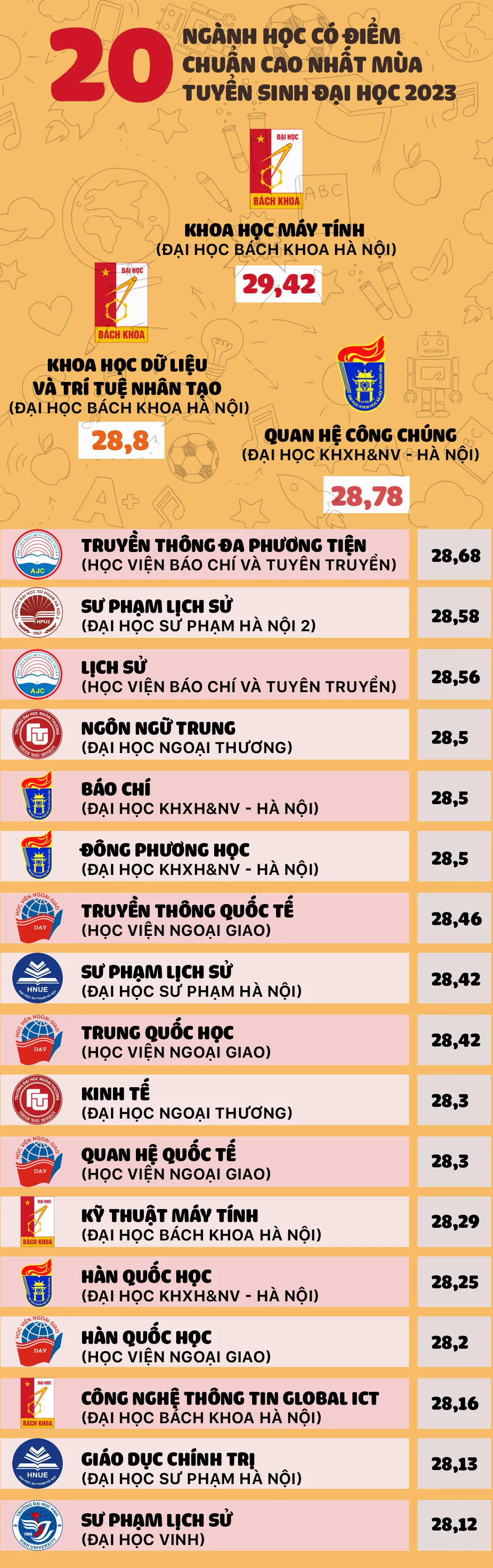 INFOGRAPHIC: 20 ngành học có điểm chuẩn cao nhất mùa tuyển sinh đại học 2023  - Ảnh 1.