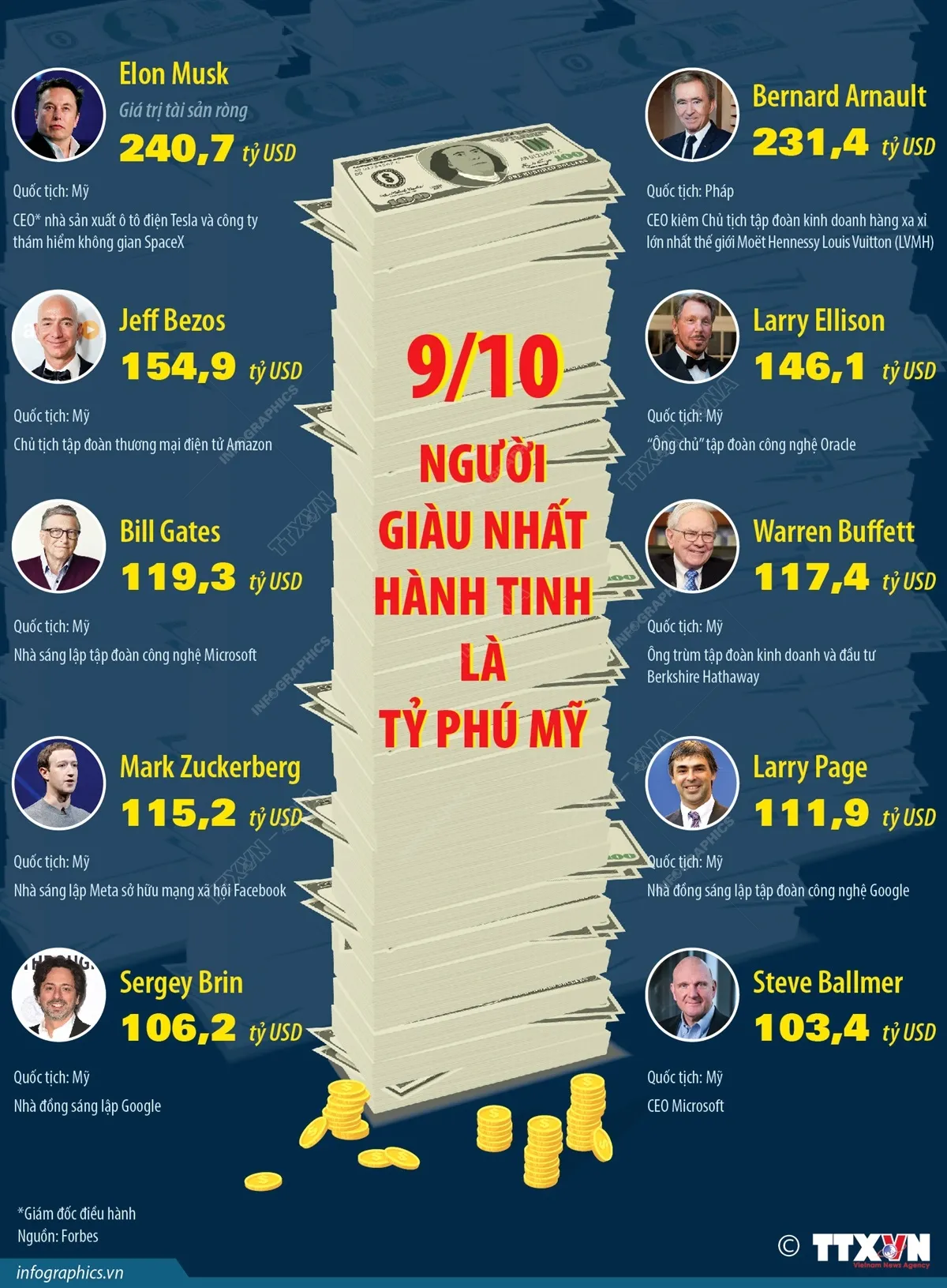 [INFOGRAPHIC] 9/10 người giàu nhất hành tinh là tỷ phú Mỹ - Ảnh 1.