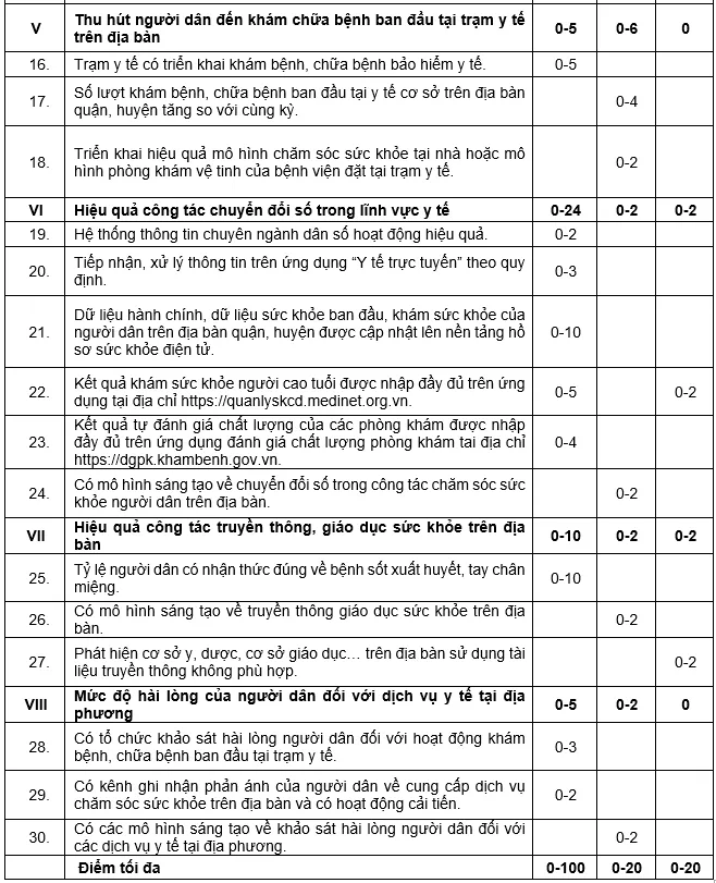 TP Hồ Chí Minh chấm điểm đánh giá y tế quận, huyện trong chăm sóc sức khỏe người dân - Ảnh 2.
