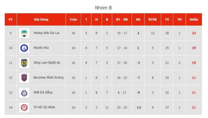 Lịch thi đấu V.League 2023 hôm nay 05/8: Kịch tính cuộc đua trụ hạng - Ảnh 4. Lịch thi đấu V.League 2023 hôm nay 05/8: Kịch tính cuộc đua trụ hạng - Ảnh 4.