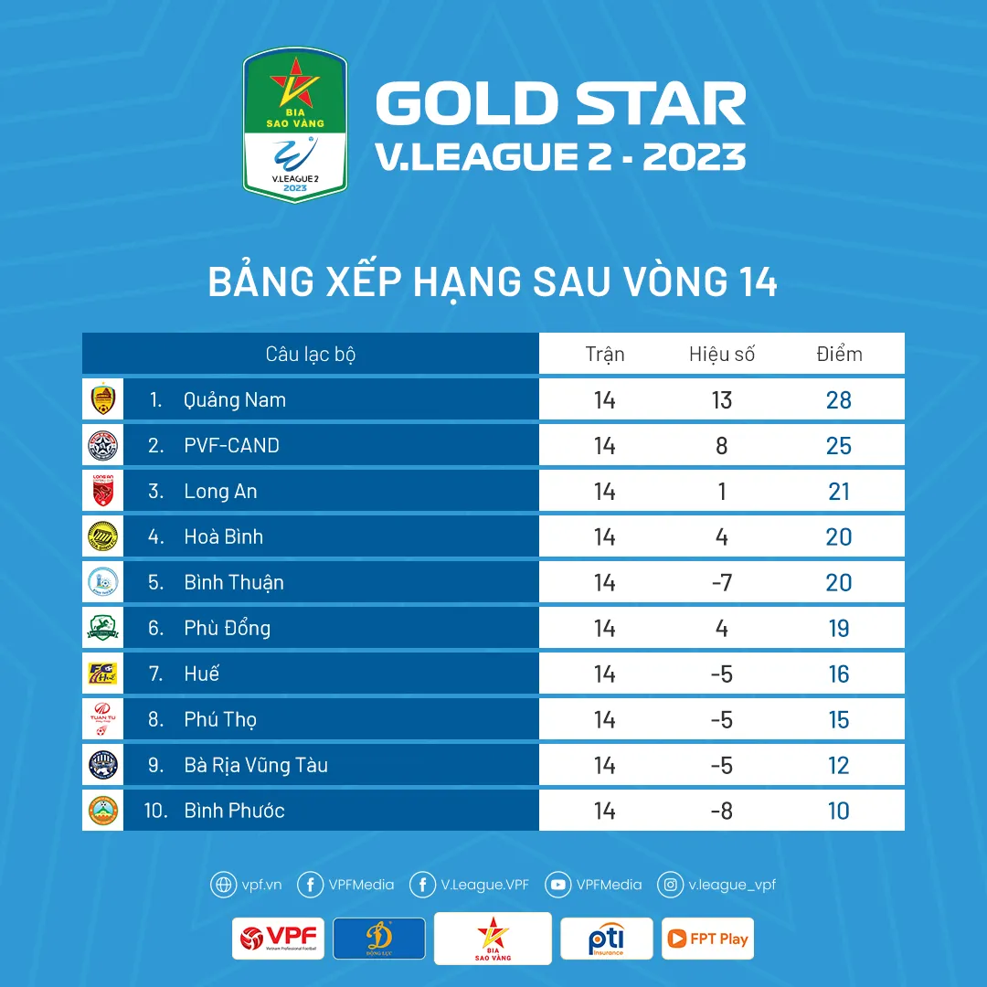 Nhận định trước vòng 15 Giải Hạng Nhất Quốc Gia 2023: Cơ hội bứt tốc! - Ảnh 2. Nhận định trước vòng 15 Giải Hạng Nhất Quốc Gia 2023: Cơ hội bứt tốc! - Ảnh 2.