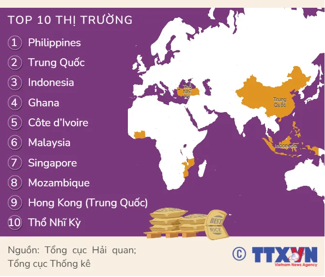 [INFOGRAPHIC] 8 tháng năm 2023: Xuất khẩu gạo cao kỷ lục - Ảnh 2.