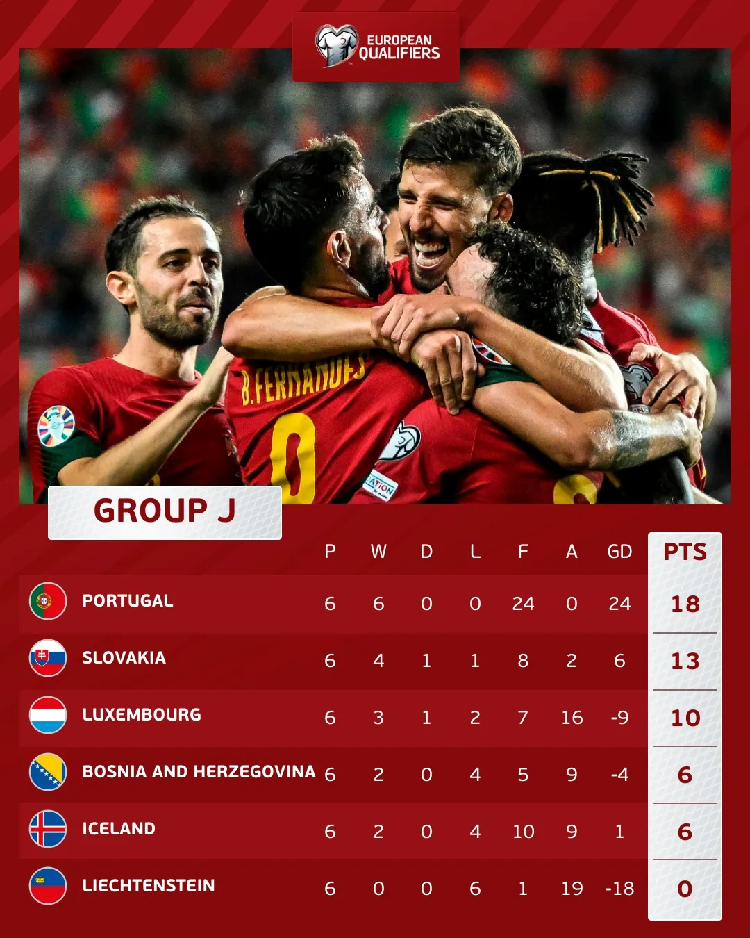 Vòng loại EURO 2024 | ĐT Bồ Đào Nha đại thắng 9 bàn trong ngày không CR7 - Ảnh 2. Vòng loại EURO 2024 | ĐT Bồ Đào Nha đại thắng 9 bàn trong ngày không CR7 - Ảnh 2.