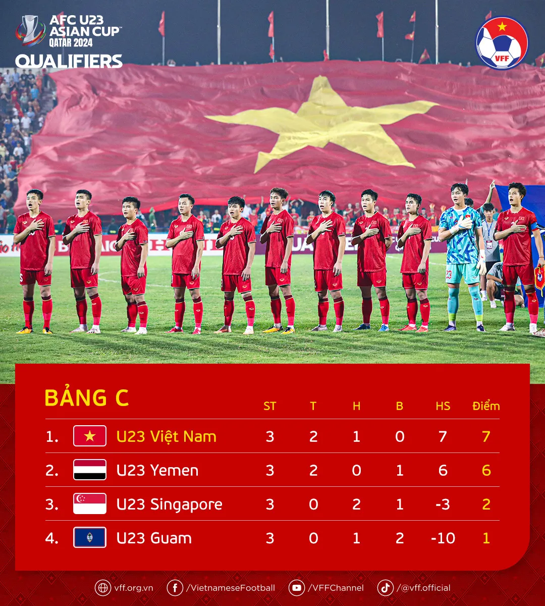 Xác định 16 đội bóng tham dự VCK U23 châu Á 2024 - Ảnh 1. Xác định 16 đội bóng tham dự VCK U23 châu Á 2024 - Ảnh 1.