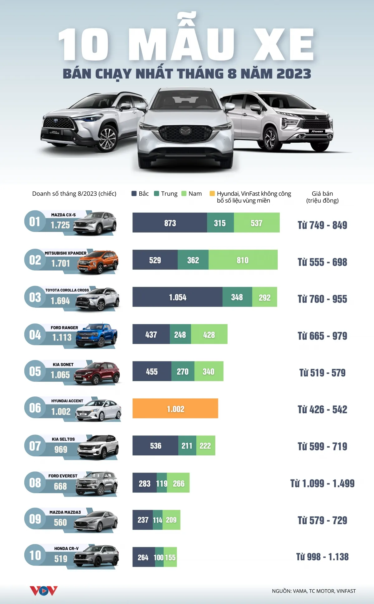 10 mẫu xe ô tô bán chạy nhất tháng 8/2023 - Ảnh 1.