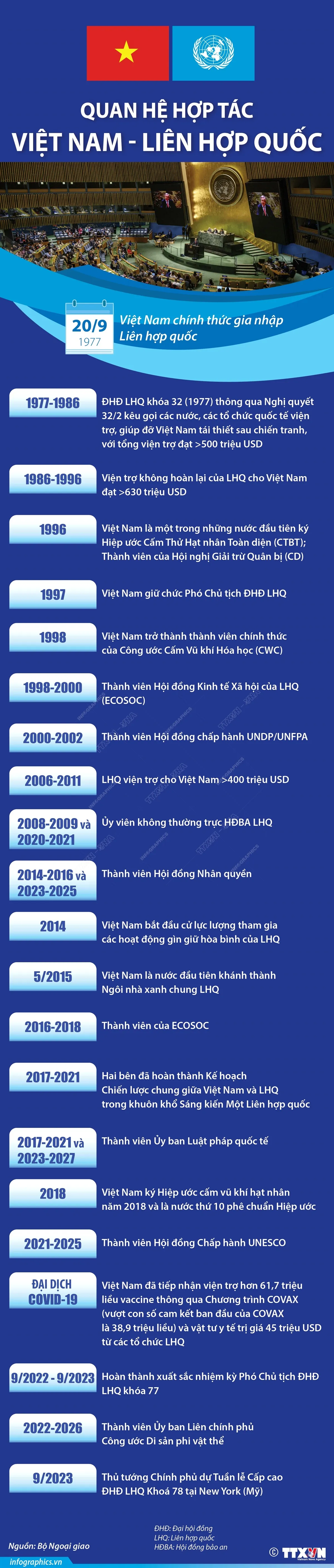 45 năm quan hệ hợp tác Việt Nam - Liên hợp quốc - Ảnh 1.