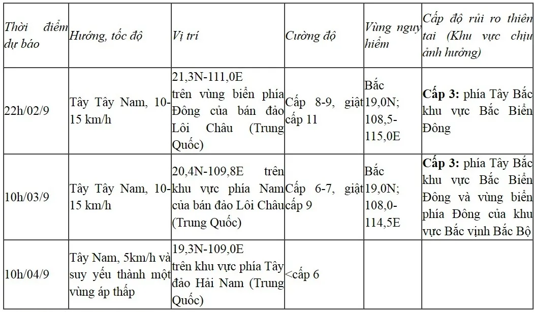 Bão số 3 đang suy yếu nhanh - Ảnh 2.