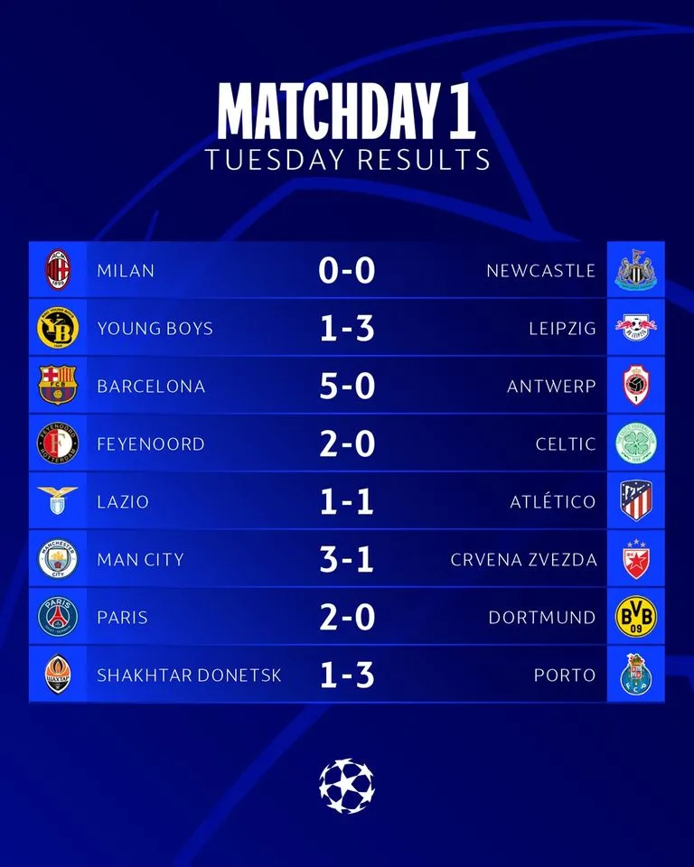 Kết quả UEFA Champions League rạng sáng 20/9: Man City ngược dòng, Barca thắng ấn tượng - Ảnh 1. Kết quả UEFA Champions League rạng sáng 20/9: Man City ngược dòng, Barca thắng ấn tượng - Ảnh 1.