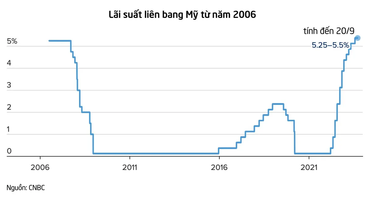 FED giữ nguyên lãi suất - Ảnh 1.