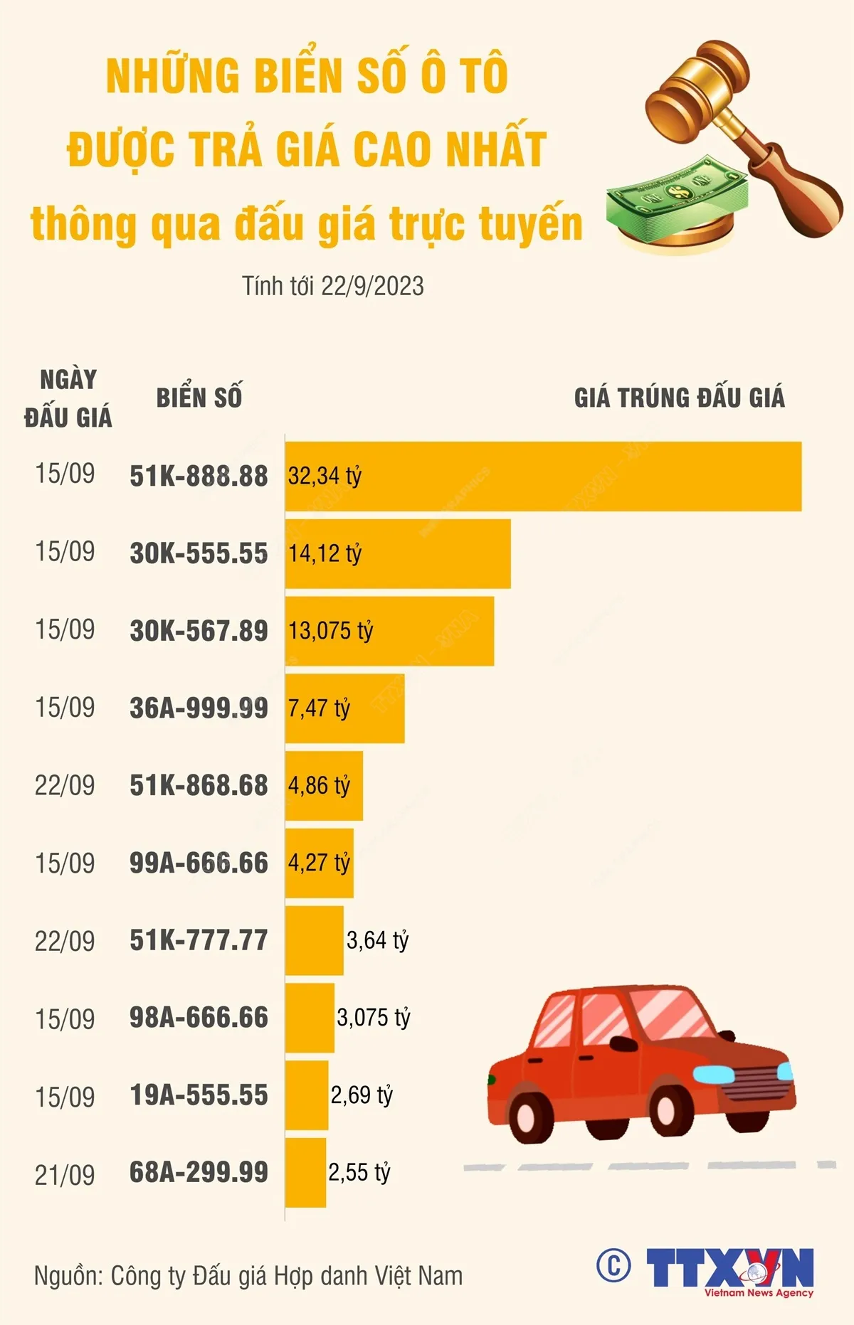 Những biển số ô tô được trả giá cao nhất thông qua đấu giá trực tuyến - Ảnh 1.