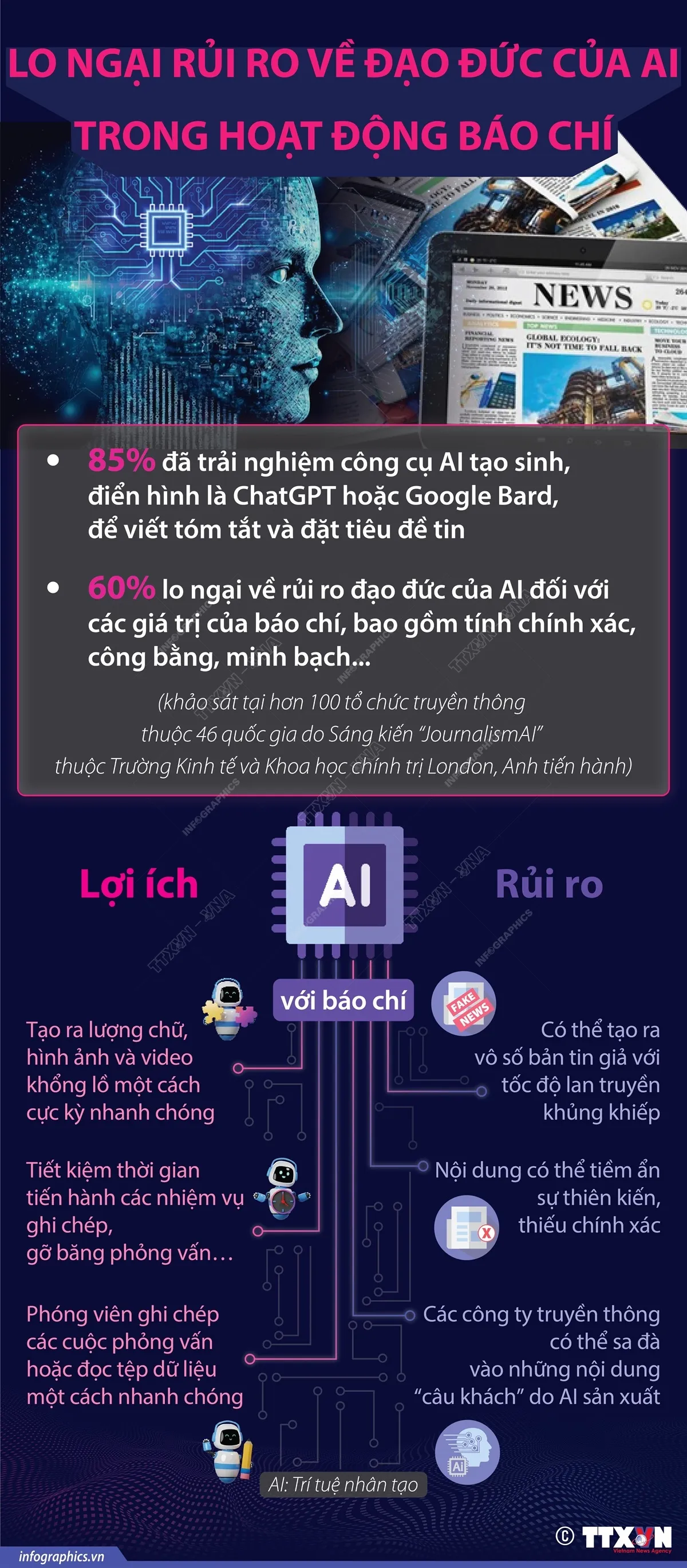 Lo ngại rủi ro về đạo đức của trí tuệ nhân tạo trong hoạt động báo chí - Ảnh 1.