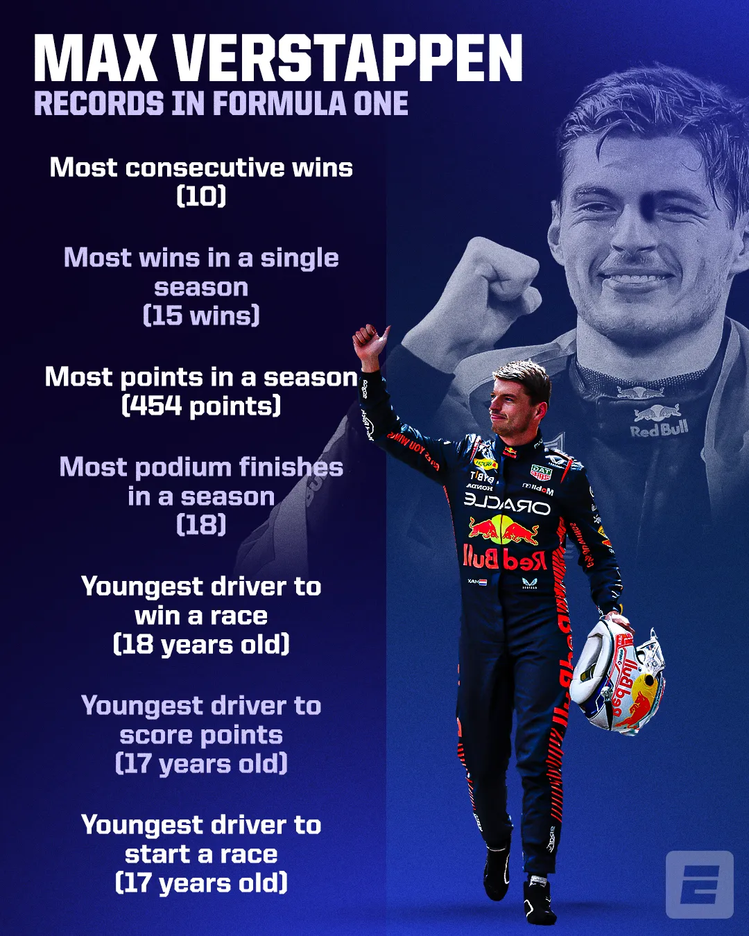 Max Verstappen thiết lập lịch sử tại F1 - Ảnh 1. Max Verstappen thiết lập lịch sử tại F1 - Ảnh 1.
