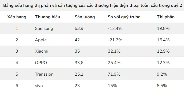 Số lượng điện thoại xuất xưởng ở mức thấp nhất trong 10 năm qua - Ảnh 1.