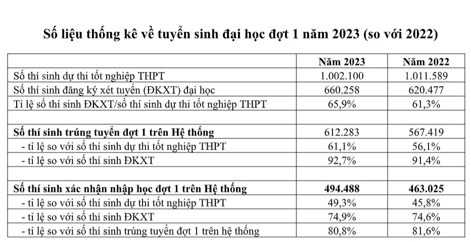 Hơn 80% thí sinh trúng tuyển đại học đợt 1 đã xác nhận nhập học - Ảnh 1.