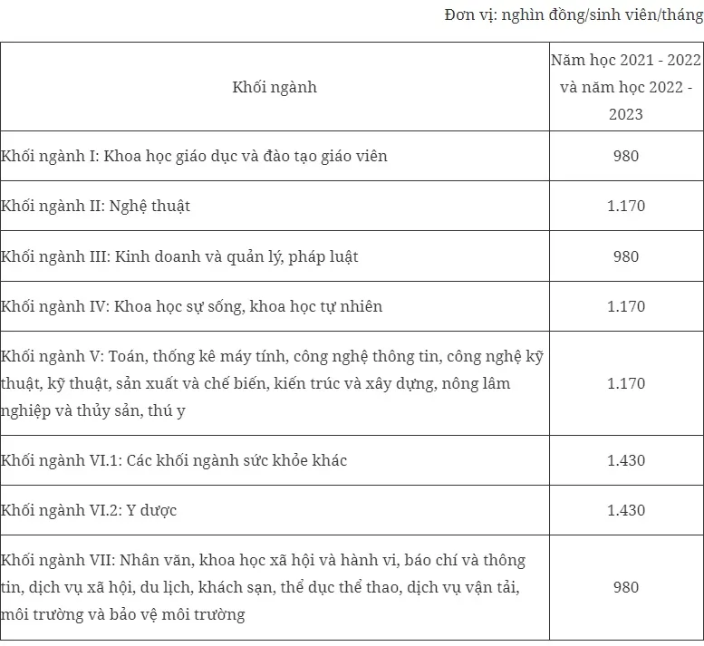 Quy định mới về học phí - Ảnh 1.