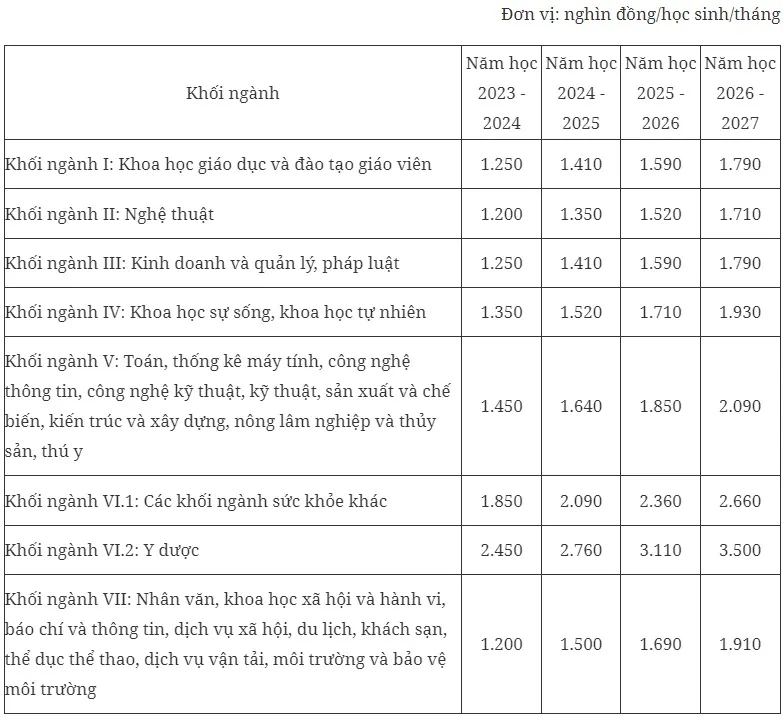 Quy định mới về học phí - Ảnh 3.
