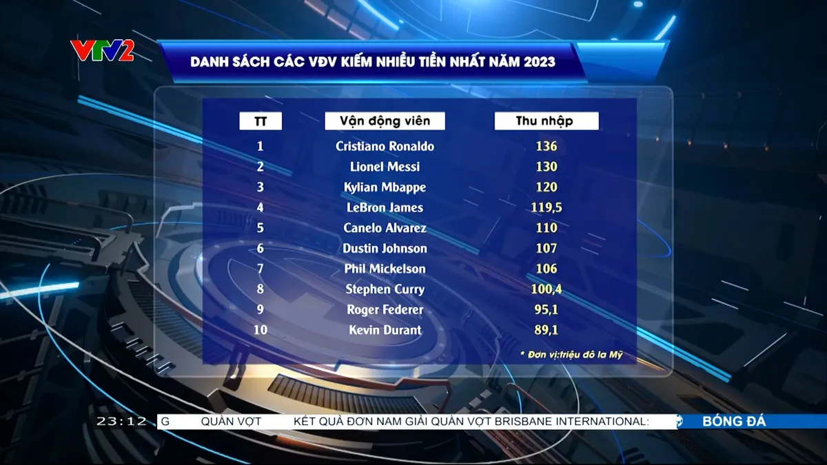 Top VĐV thu nhập cao nhất năm 2023 | Ronaldo đỉnh bảng - Ảnh 1. Top VĐV thu nhập cao nhất năm 2023 | Ronaldo đỉnh bảng - Ảnh 1.