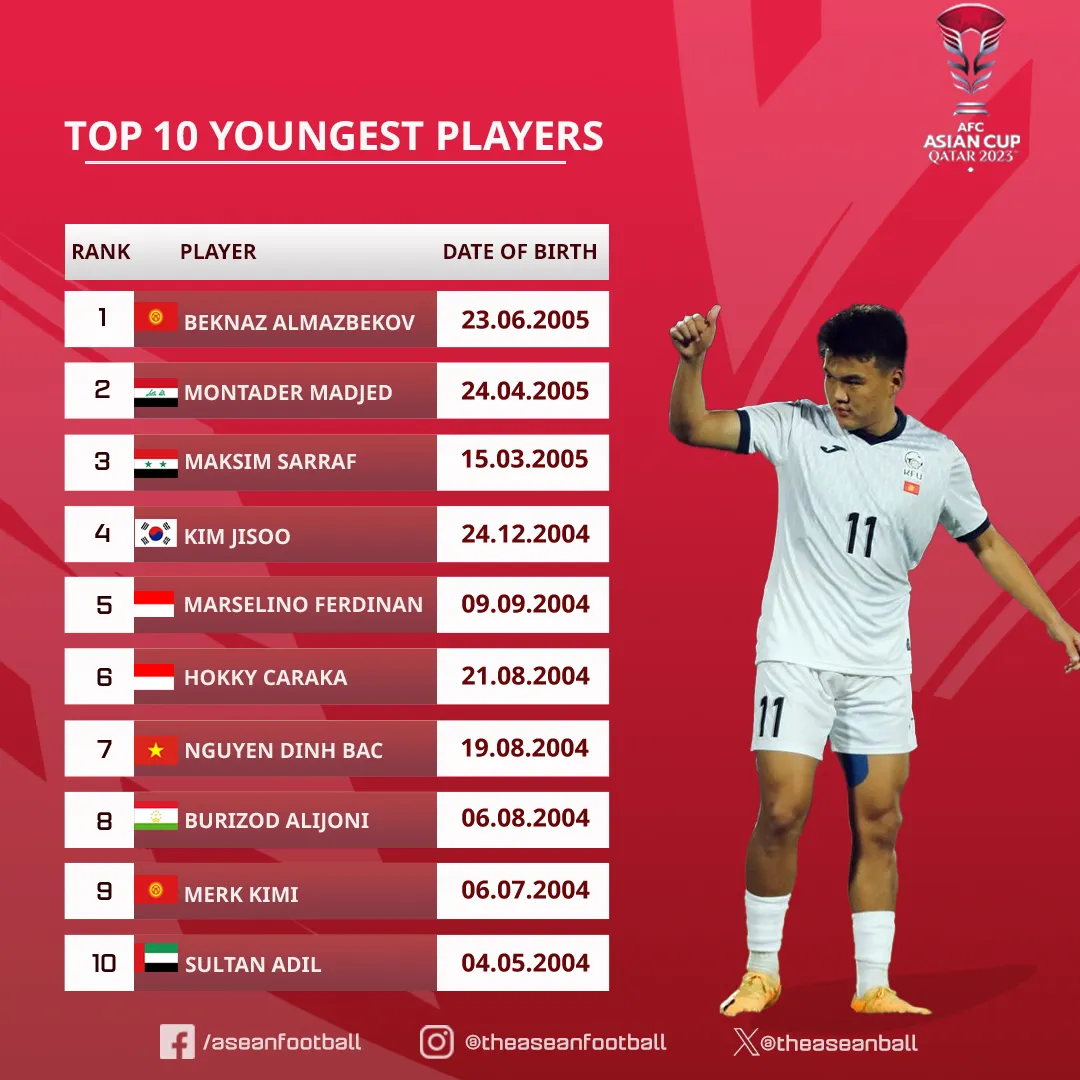 Beknaz Almazbekov là cầu thủ trẻ nhất ASIAN Cup 2023 - Ảnh 1. Beknaz Almazbekov là cầu thủ trẻ nhất ASIAN Cup 2023 - Ảnh 1.