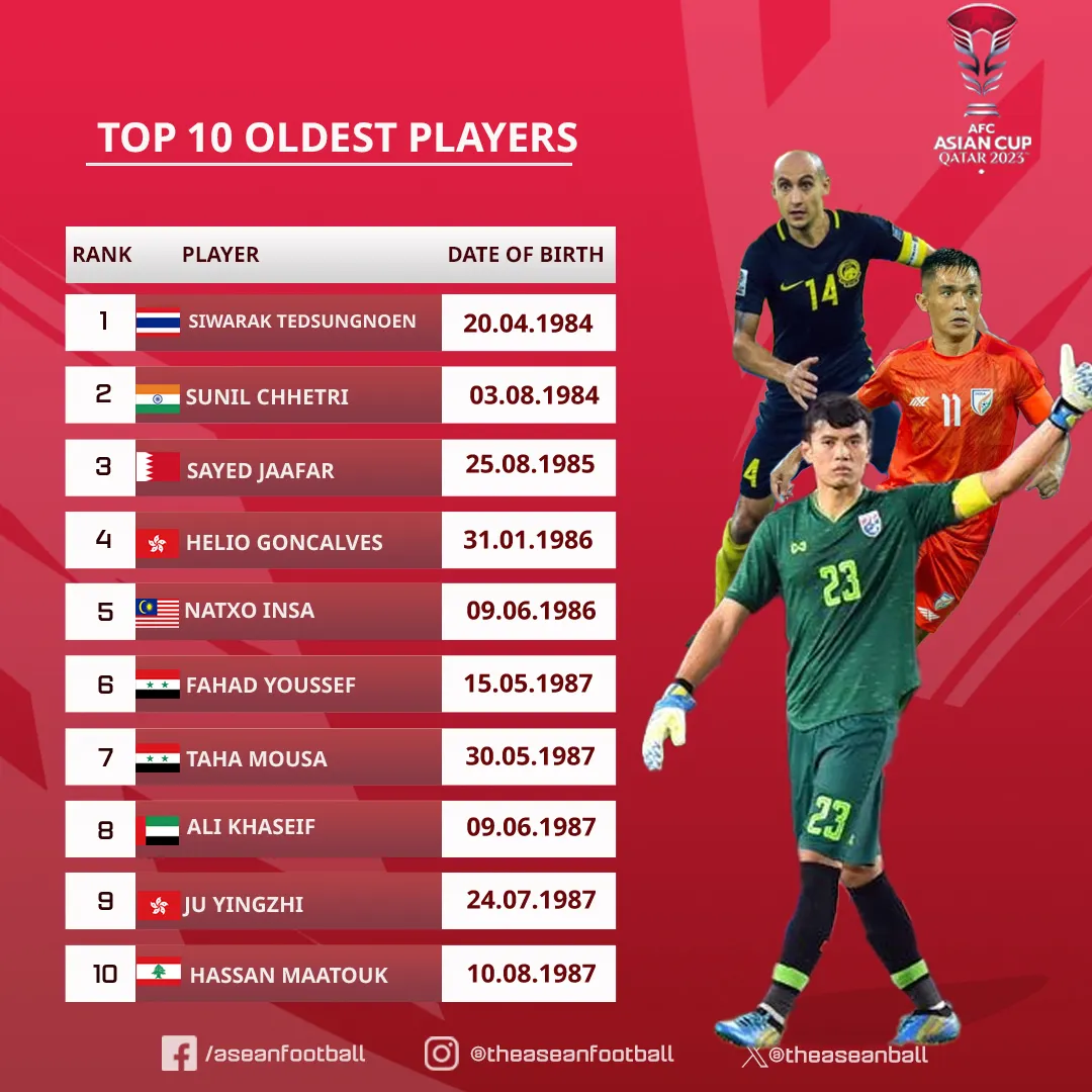 Beknaz Almazbekov là cầu thủ trẻ nhất ASIAN Cup 2023 - Ảnh 2. Beknaz Almazbekov là cầu thủ trẻ nhất ASIAN Cup 2023 - Ảnh 2.