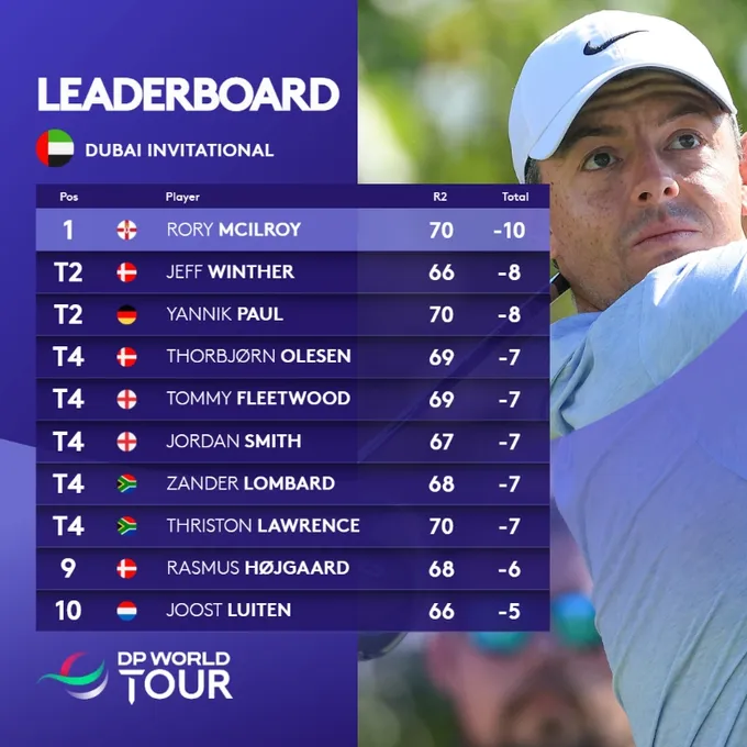 Rory McIlroy tiếp tục dẫn đầu sau vòng 2 Invitational - Ảnh 1. Rory McIlroy tiếp tục dẫn đầu sau vòng 2 Invitational - Ảnh 1.