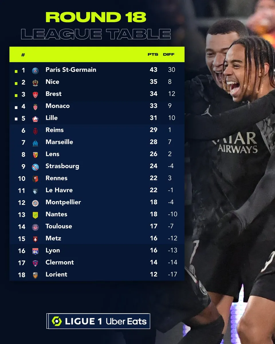 Đánh bại Lens, PSG củng cố ngôi đầu Ligue I - Ảnh 3. Đánh bại Lens, PSG củng cố ngôi đầu Ligue I - Ảnh 3.