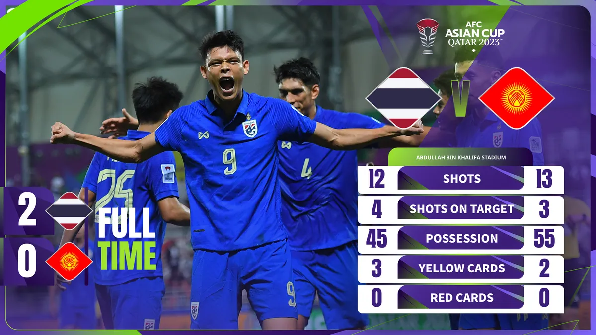 Asian Cup 2023 | ĐT Thái Lan 2-0 ĐT Kyrgyzstan | Chiến thắng thuyết phục - Ảnh 1. Asian Cup 2023 | ĐT Thái Lan 2-0 ĐT Kyrgyzstan | Chiến thắng thuyết phục - Ảnh 1.
