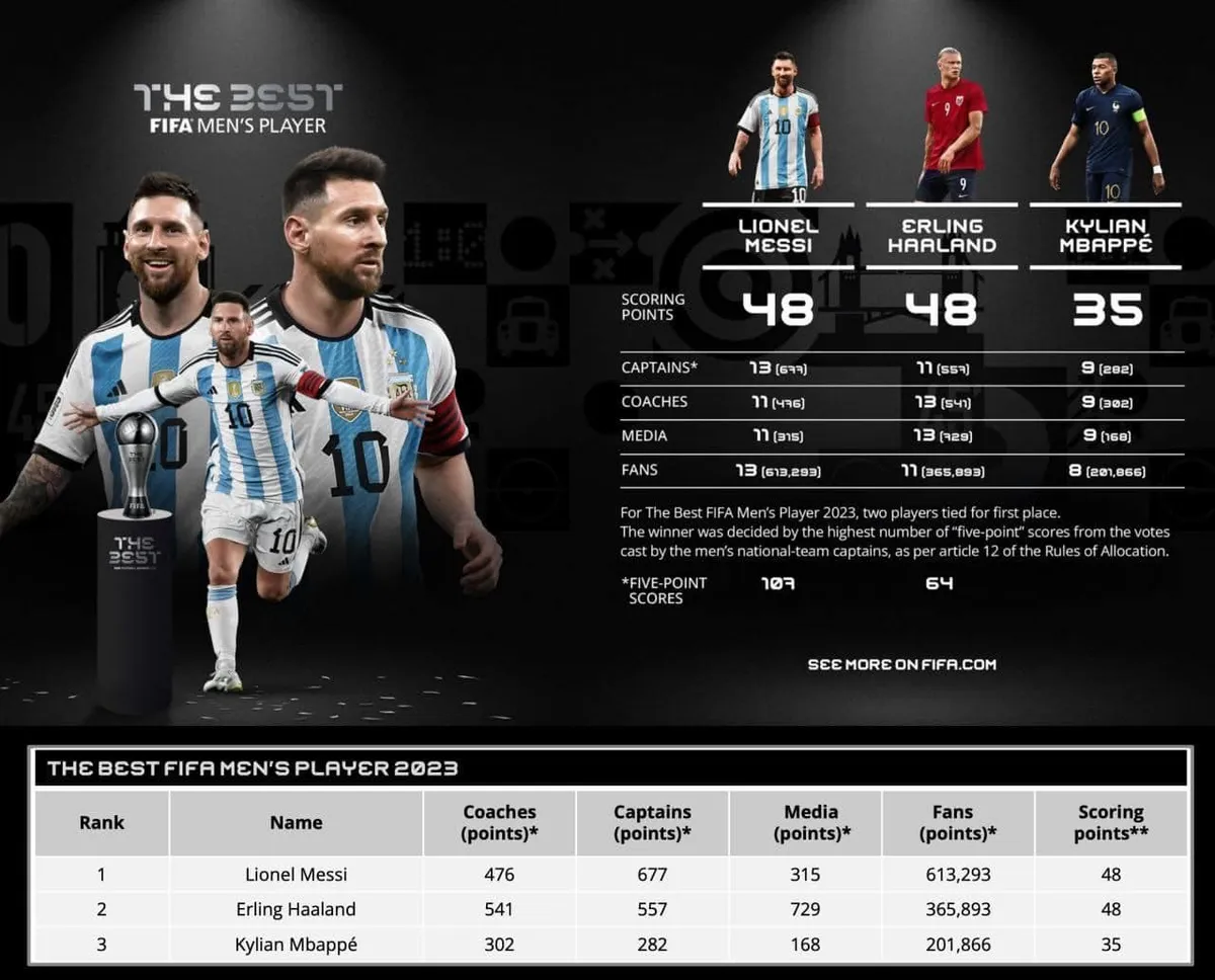 Lionel Messi lần thứ 3 giành giải thưởng The Best của FIFA - Ảnh 1.