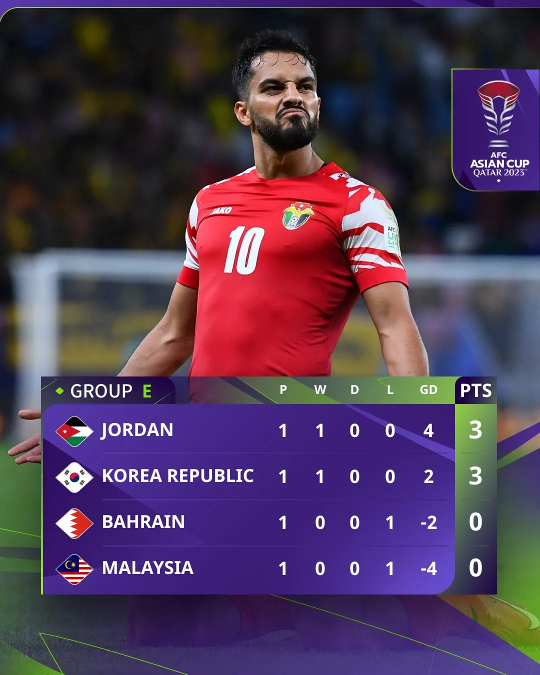 Asian Cup 2023 | Malaysia thua đậm, Hàn Quốc giành 3 điểm trước Bahrain - Ảnh 1. Asian Cup 2023 | Malaysia thua đậm, Hàn Quốc giành 3 điểm trước Bahrain - Ảnh 1.