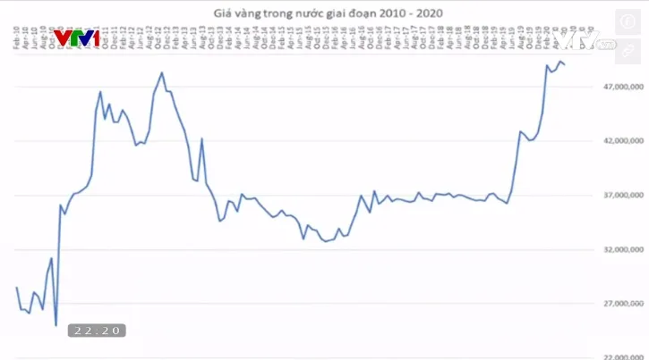 Bình ổn thị trường vàng, ngăn chặn tình trạng “vàng hóa” - Ảnh 2.