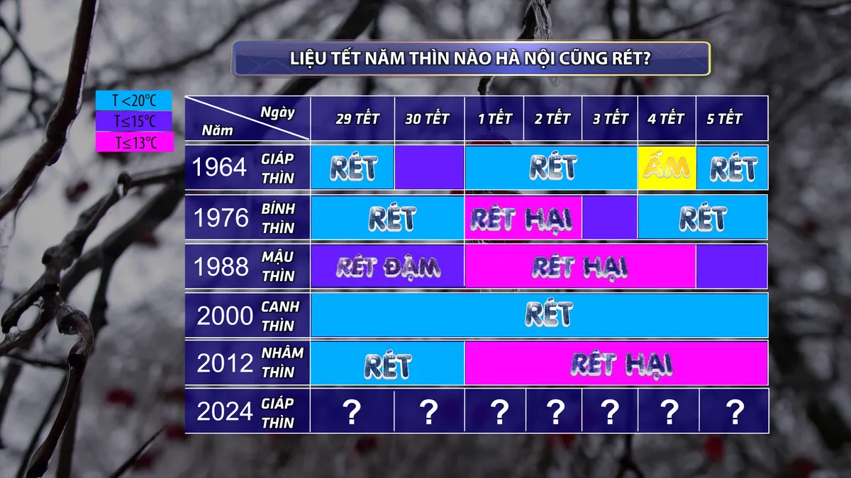 Tết Giáp Thìn 2024: Liệu miền Bắc có rét như những Tết năm Thìn xưa? - Ảnh 2.