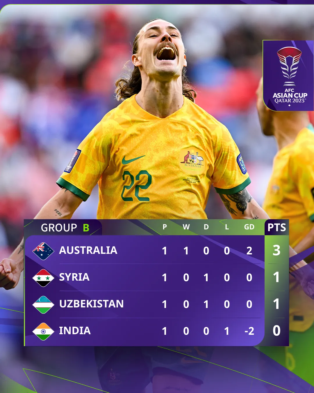 Lịch thi đấu và trực tiếp VCK Asian Cup hôm nay (18/1) trên VTV | Australia giành vé sớm? - Ảnh 2. Lịch thi đấu và trực tiếp VCK Asian Cup hôm nay (18/1) trên VTV | Australia giành vé sớm? - Ảnh 2.