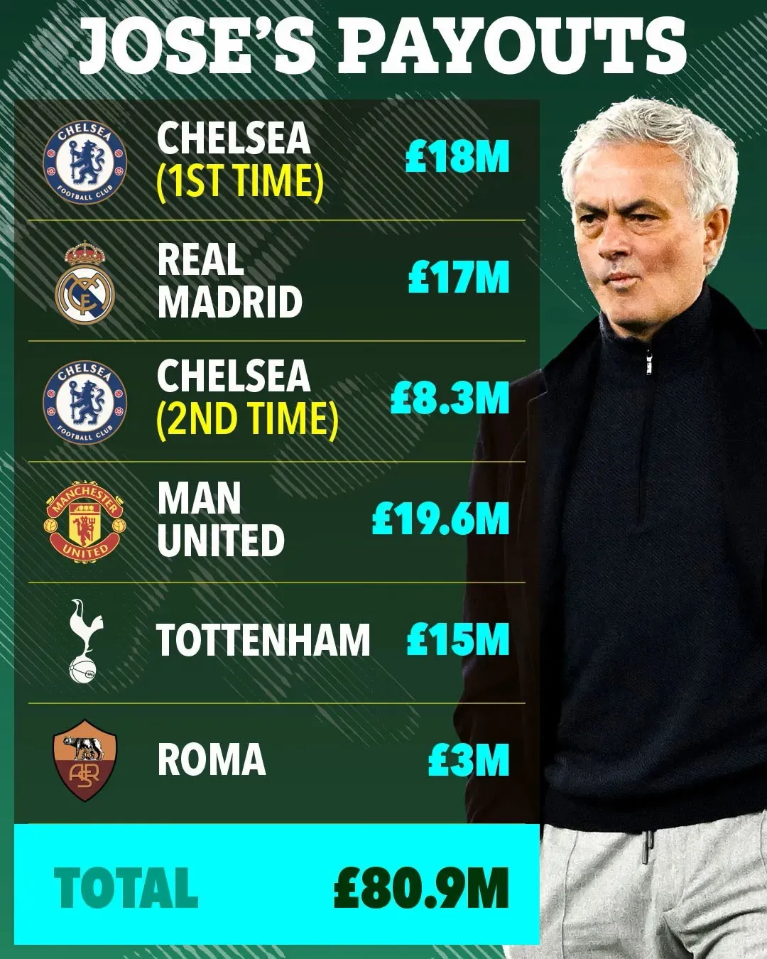 Số tiền khổng lồ mà HLV Jose Mourinho kiếm được từ việc bị sa thải - Ảnh 1. Số tiền khổng lồ mà HLV Jose Mourinho kiếm được từ việc bị sa thải - Ảnh 1.