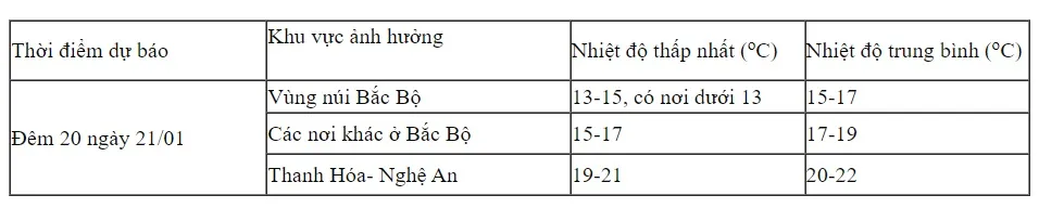 Đón hai đợt không khí lạnh mạnh liên tiếp, Bắc Bộ rét đậm, rét hại - Ảnh 1.