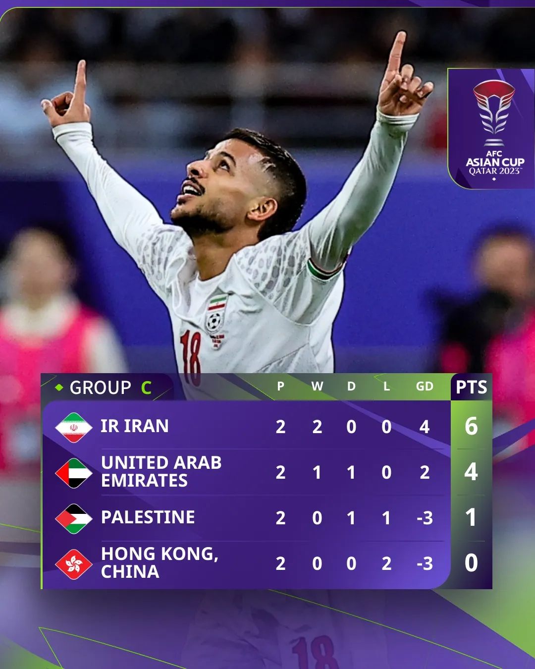 Asian Cup 2023 | Thắng ĐT Hong Kong (TQ), ĐT Iran sớm vượt qua vòng bảng - Ảnh 1. Asian Cup 2023 | Thắng ĐT Hong Kong (TQ), ĐT Iran sớm vượt qua vòng bảng - Ảnh 1.