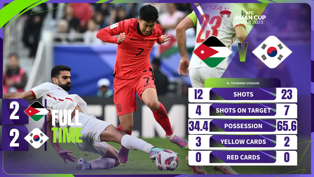 Asian Cup 2023 | Ghi bàn phút bù giờ, ĐT Hàn Quốc thoát thua trước ĐT Jordan - Ảnh 1. Asian Cup 2023 | Ghi bàn phút bù giờ, ĐT Hàn Quốc thoát thua trước ĐT Jordan - Ảnh 1.