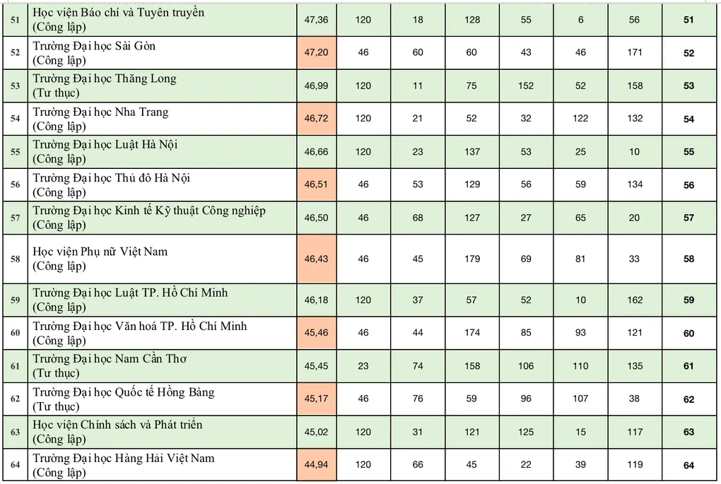 Bảng xếp hạng đại học Việt Nam 2024: 9 trường giữ vững top 10 - Ảnh 7.