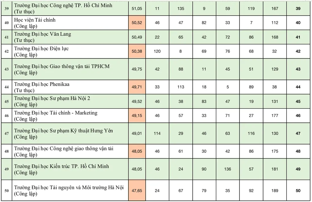 Bảng xếp hạng đại học Việt Nam 2024: 9 trường giữ vững top 10 - Ảnh 6.