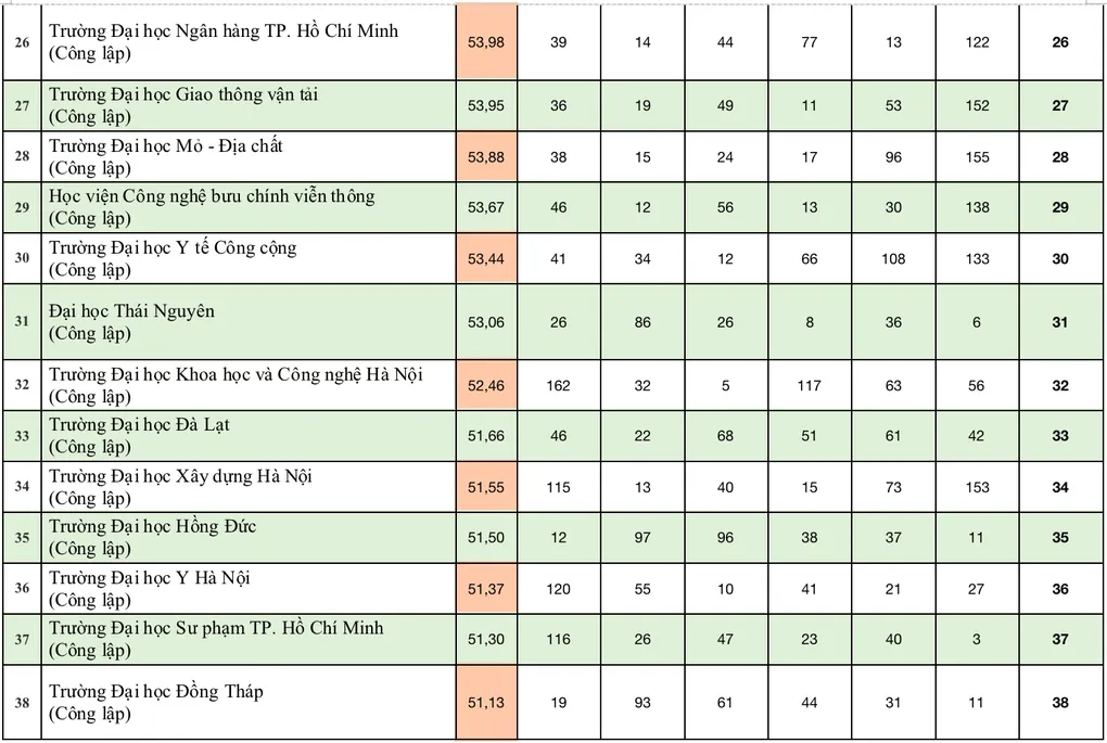 Bảng xếp hạng đại học Việt Nam 2024: 9 trường giữ vững top 10 - Ảnh 5.