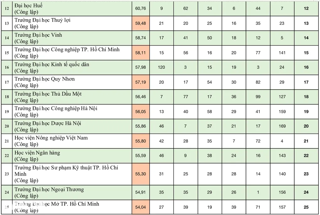 Bảng xếp hạng đại học Việt Nam 2024: 9 trường giữ vững top 10 - Ảnh 4.