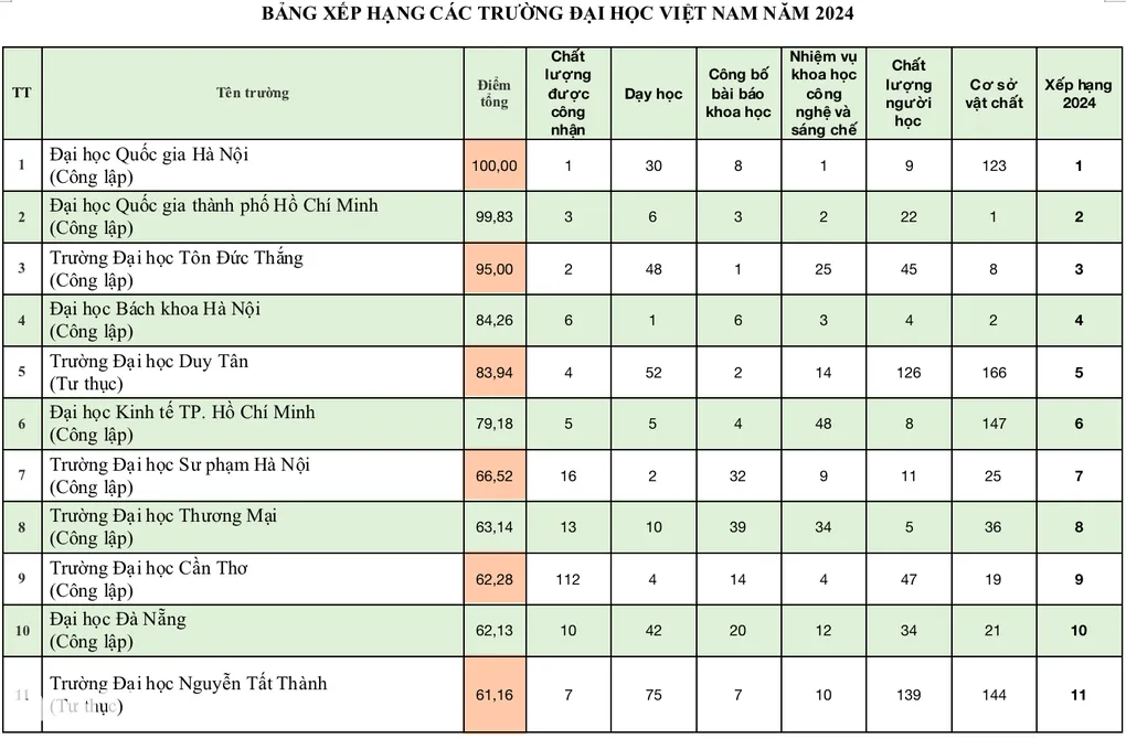 Bảng xếp hạng đại học Việt Nam 2024: 9 trường giữ vững top 10 - Ảnh 3.