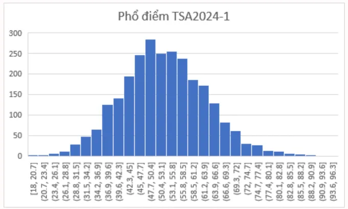 Hơn 5.000 thí sinh dự thi đánh giá tư duy đợt 2 năm 2024 - Ảnh 1.