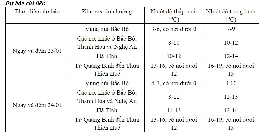 Miền Bắc chìm trong rét buốt, có nơi dưới 0 độ C - Ảnh 2.