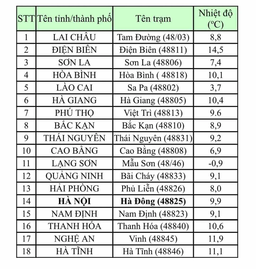 Miền Bắc chìm trong rét buốt, có nơi dưới 0 độ C - Ảnh 1.