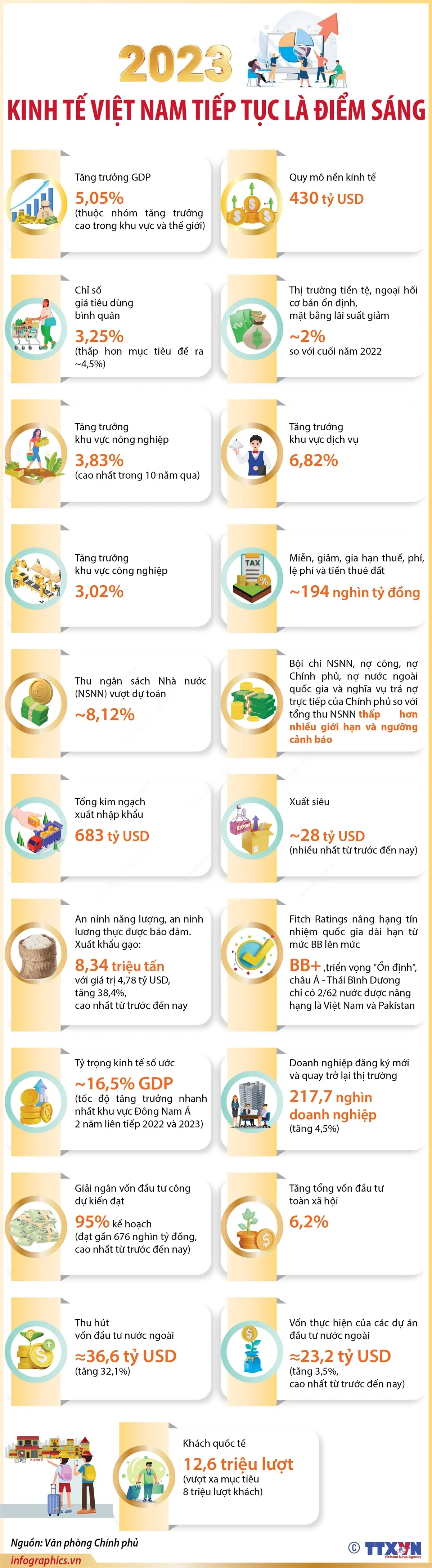 Năm 2023: Kinh tế Việt Nam tiếp tục là điểm sáng - Ảnh 1.