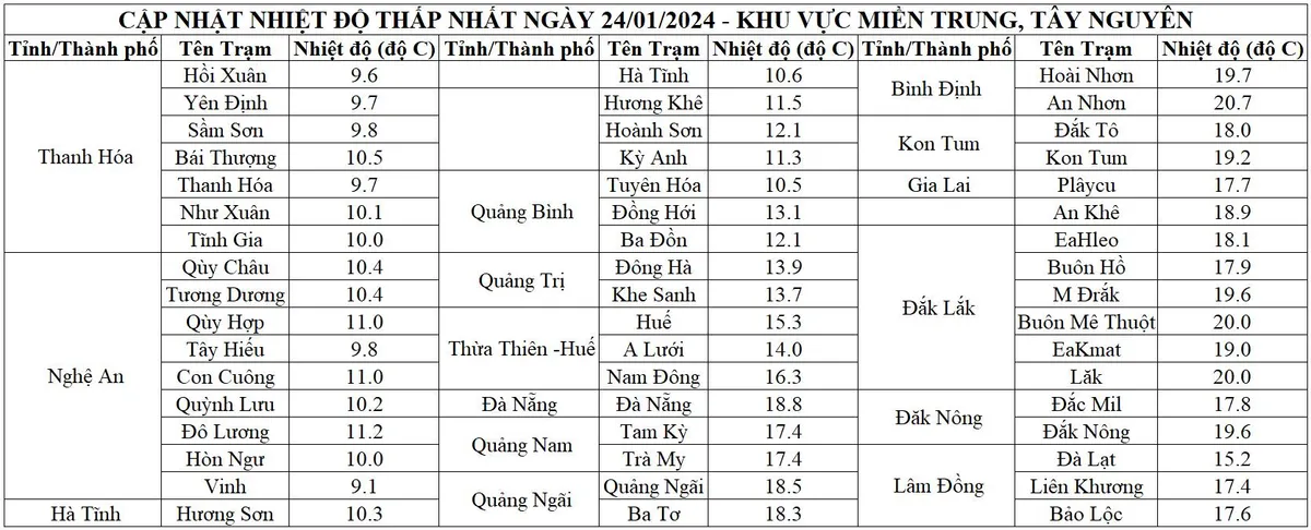 Bắc Bộ và Bắc Trung Bộ rét hại diện rộng, Trung Bộ cục bộ mưa to - Ảnh 2.