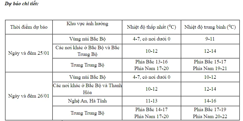 Không khí lạnh tăng cường, miền Bắc tiếp tục chìm trong giá rét - Ảnh 2.