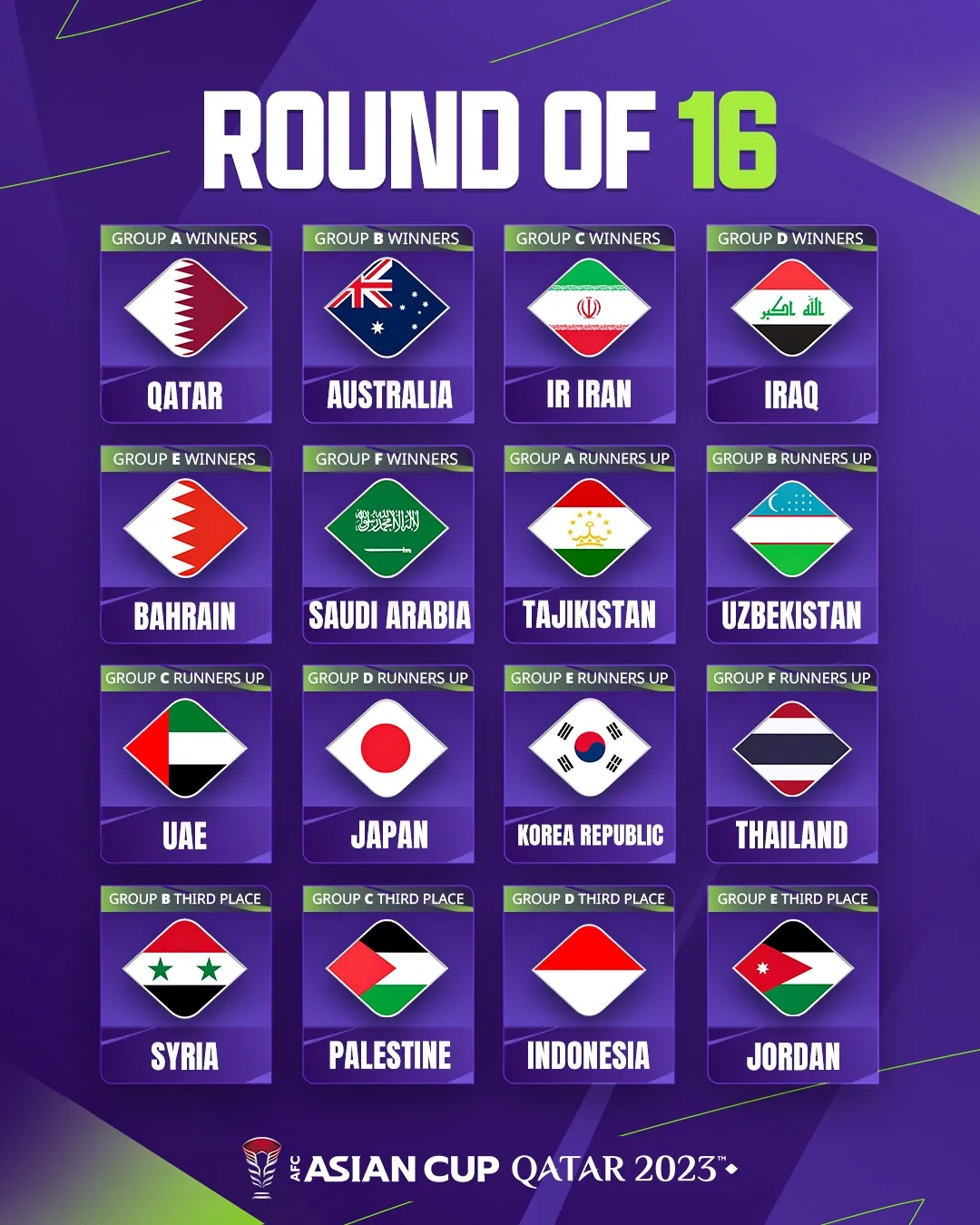 Xác định 16 đội đi tiếp ở ASIAN Cup 2023: Đông Nam Á có 2 đại diện - Ảnh 2. Xác định 16 đội đi tiếp ở ASIAN Cup 2023: Đông Nam Á có 2 đại diện - Ảnh 2.