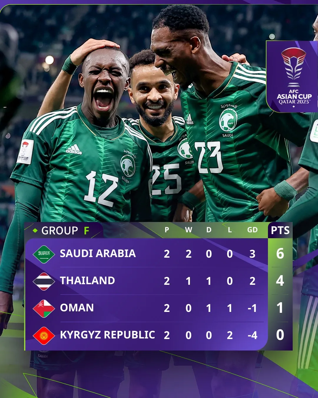 Asian Cup 2023: ĐT Saudi Arabia - ĐT Thái Lan | 22h00 ngày 25/01, trực tiếp trên VTV5 - Ảnh 1. Asian Cup 2023: ĐT Saudi Arabia - ĐT Thái Lan | 22h00 ngày 25/01, trực tiếp trên VTV5 - Ảnh 1.