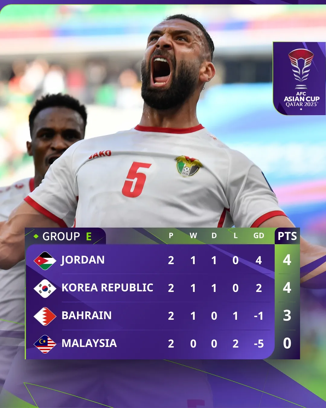 Asian Cup 2023 | Cục diện bảng E trước lượt trận cuối - Ảnh 1. Asian Cup 2023 | Cục diện bảng E trước lượt trận cuối - Ảnh 1.